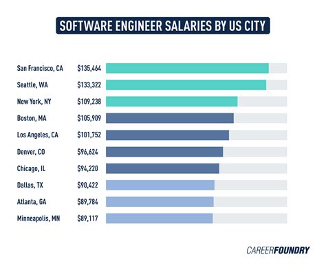 citi senior software engineer salary